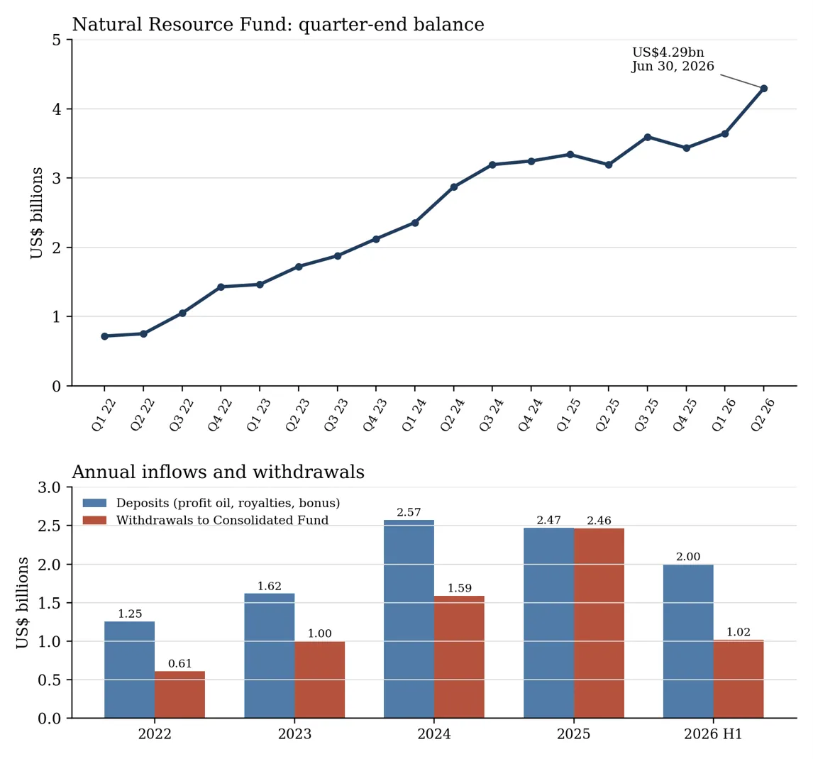 Graphic: The Natural Resource fund, 2022 to mid-2026