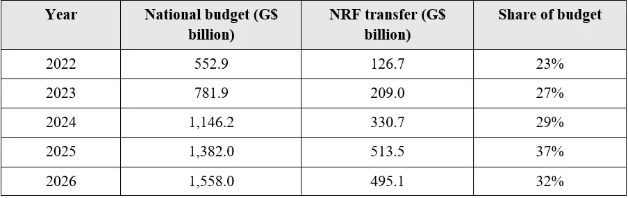 Table 1 - Transfers from the NRF  as a share of the national budget